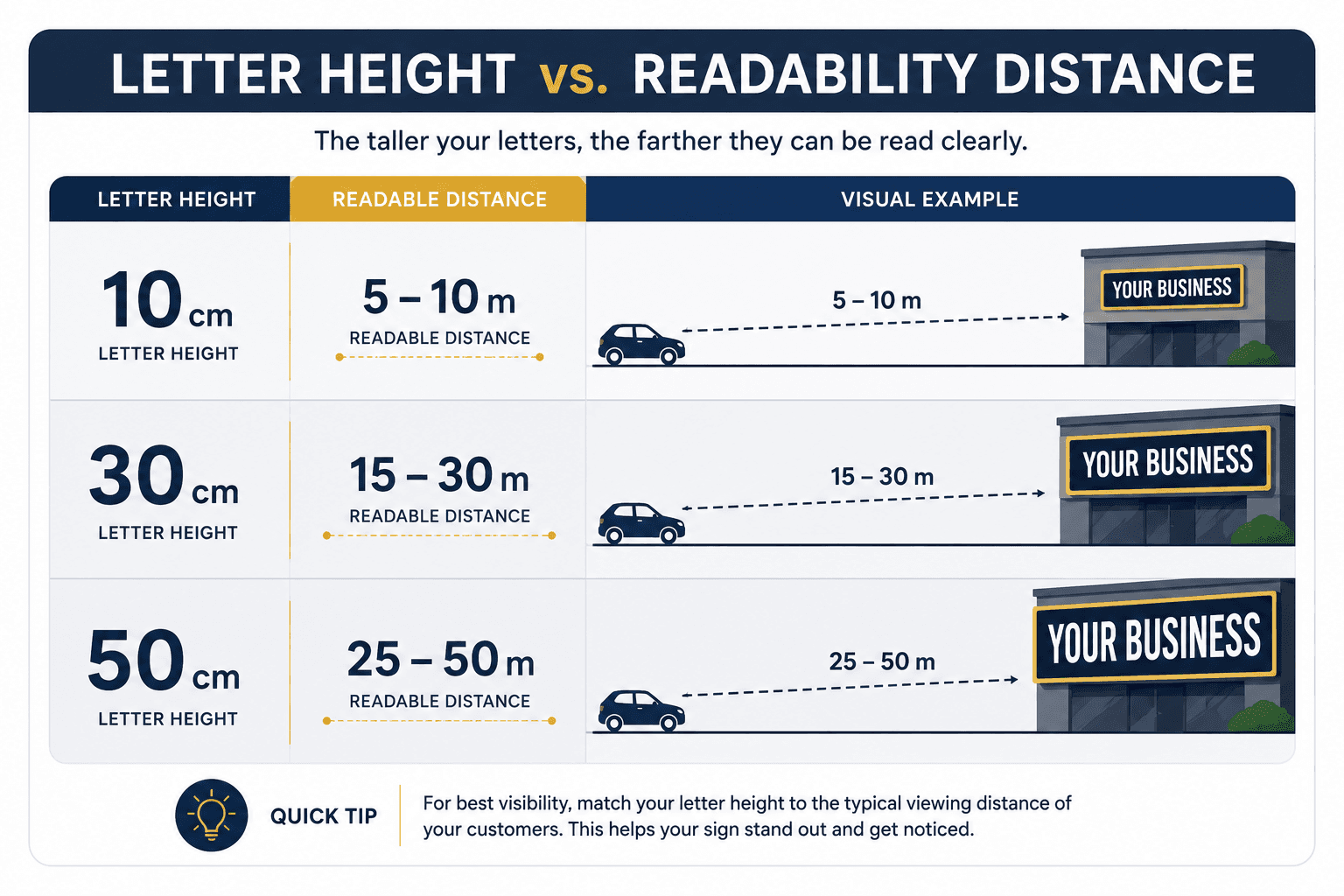 Signboard letter height and readability distance guide in Malaysia showing how text size affects visibility for roadside and shopfront signage