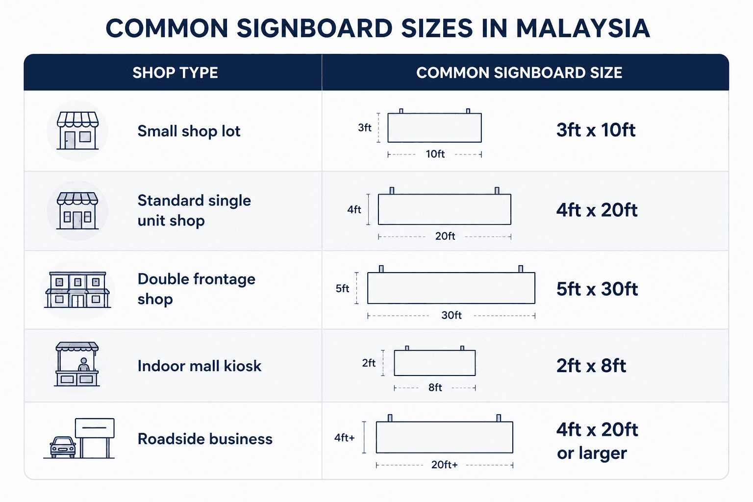 Standard signboard sizes in Malaysia for small shop lots, single unit shops, double frontage shops, mall kiosks, and roadside businesses with common dimensions guide