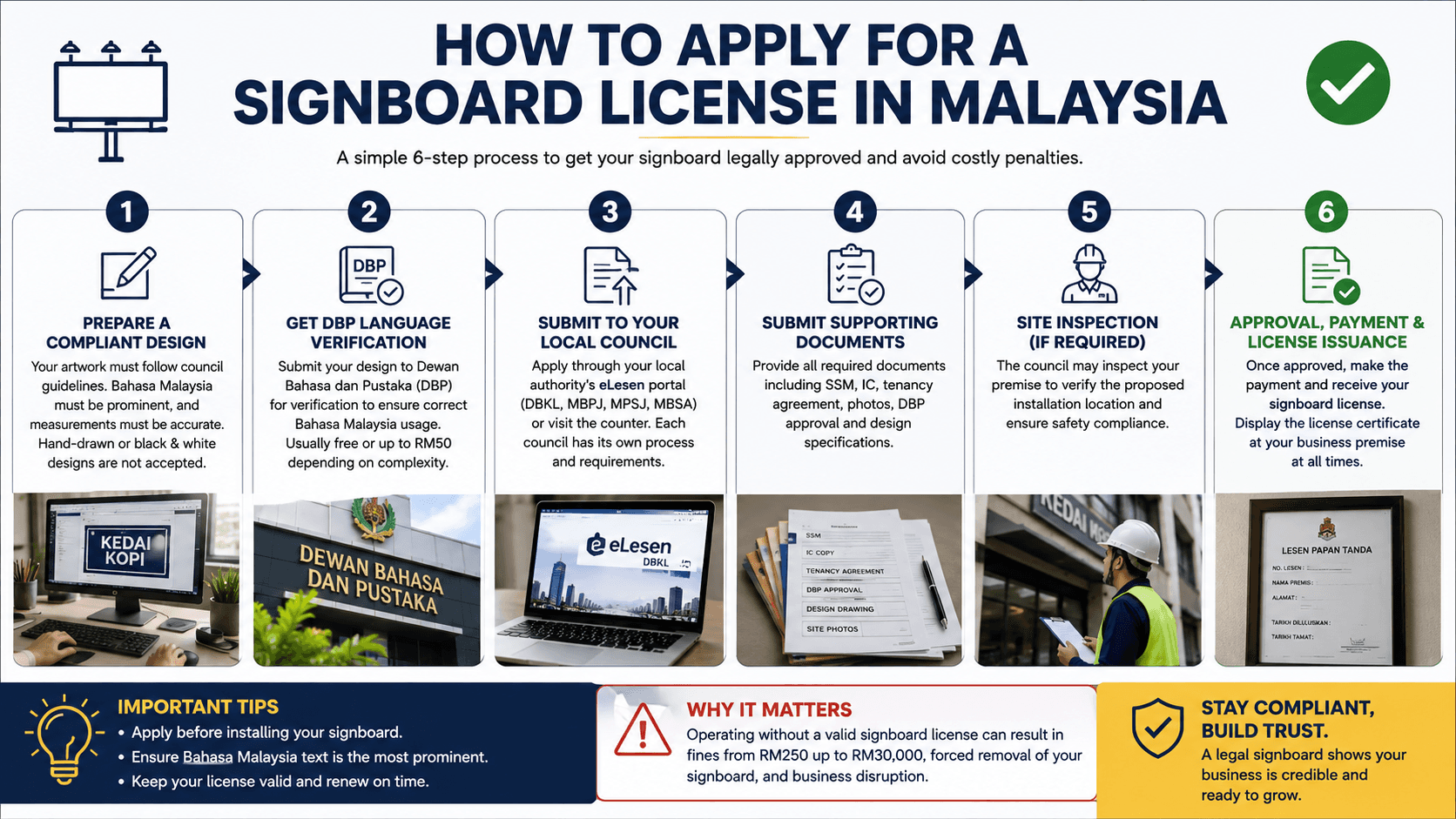Step by step Malaysia signboard license application infographic showing DBP verification, local council submission, required documents, site inspection, approval process, and lesen papan tanda compliance guide for businesses in Kuala Lumpur and Selangor.