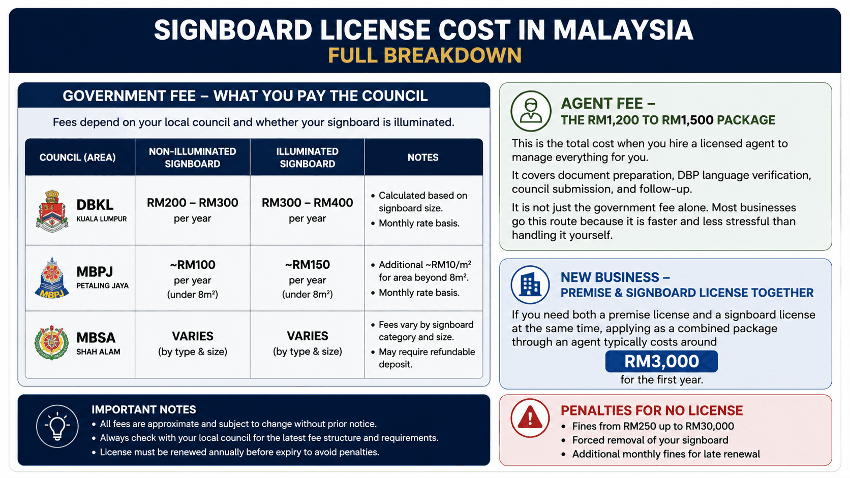 Malaysia signboard license cost comparison table showing DBKL, MBPJ, and MBSA government fees for illuminated and non illuminated business signboards in Malaysia with agent package pricing and penalty information for lesen papan tanda approval.