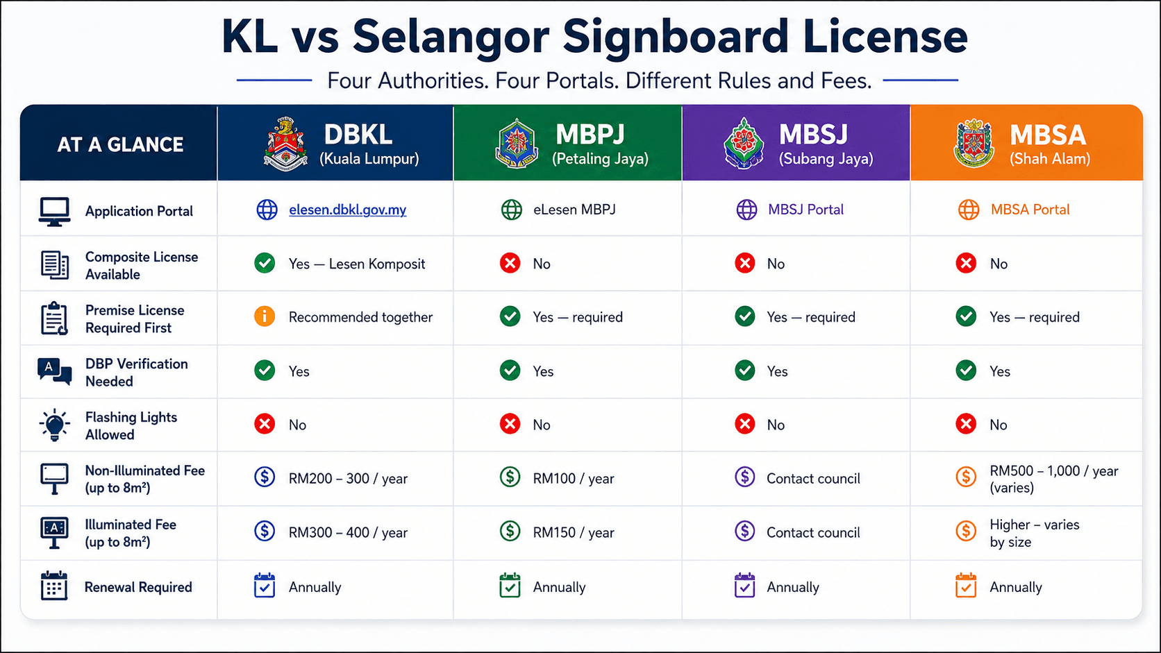 Comparison infographic showing DBKL MBPJ MBSJ and MBSA signboard license authorities in KL and Selangor with different application portals rules annual fees renewal requirements and council processes